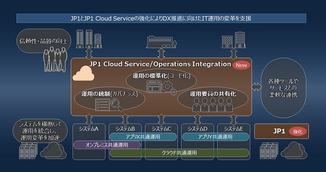 [摜]VT[rXuJP1 Cloud Service/Operations Integrationv̊Tv}